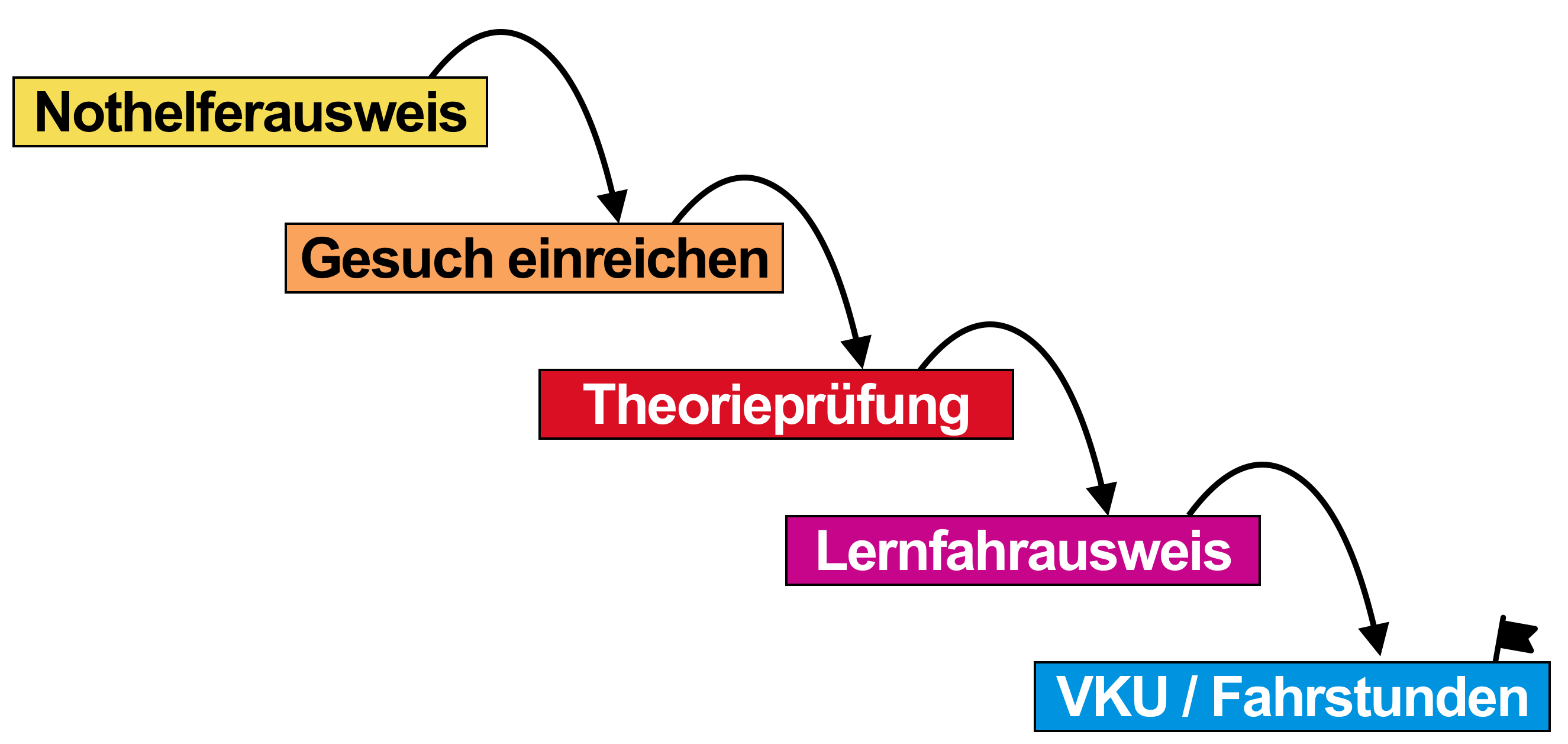 Der Weg zum L